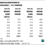 2024年国内智能手机市场复苏！vivo出货量一骑绝尘