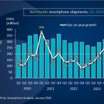 2024年Q4全球智能手机市场增长3%：苹果、三星、小米并列前三