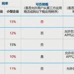 100元拿30 苹果税你躲不掉！苹果喊国人去App Store充值：充1000送100