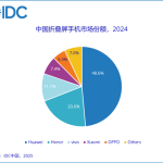 华为称霸折叠屏手机市场！2024年国内份额近50% 稳居第一
