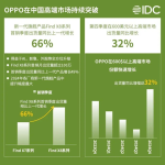 OPPO中高端手机市场份额27.2%：拿下中国第一