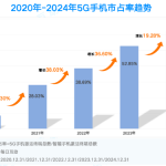 市占率TOP 20机型一览！2024年度5G智能手机报告：苹果份额两倍于华为