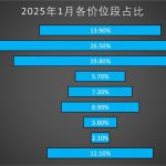 国内手机市场各价位段销量分析：8000元+档卖的火爆