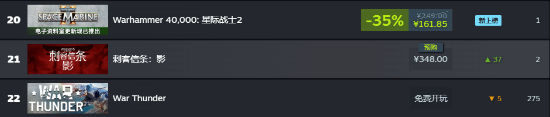 《刺客信条：影》预购太火爆：Steam国区付费游戏前10名