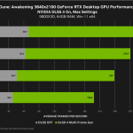NVIDIA DLSS4助力：《沙丘：觉醒》性能提升4.9倍！RTX 5070也能4K近200帧